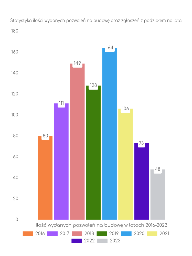 Zestawienie statystyk pozwoleń na budowę w gminie Bierawa